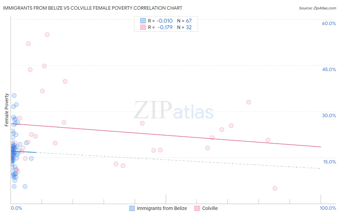 Immigrants from Belize vs Colville Female Poverty