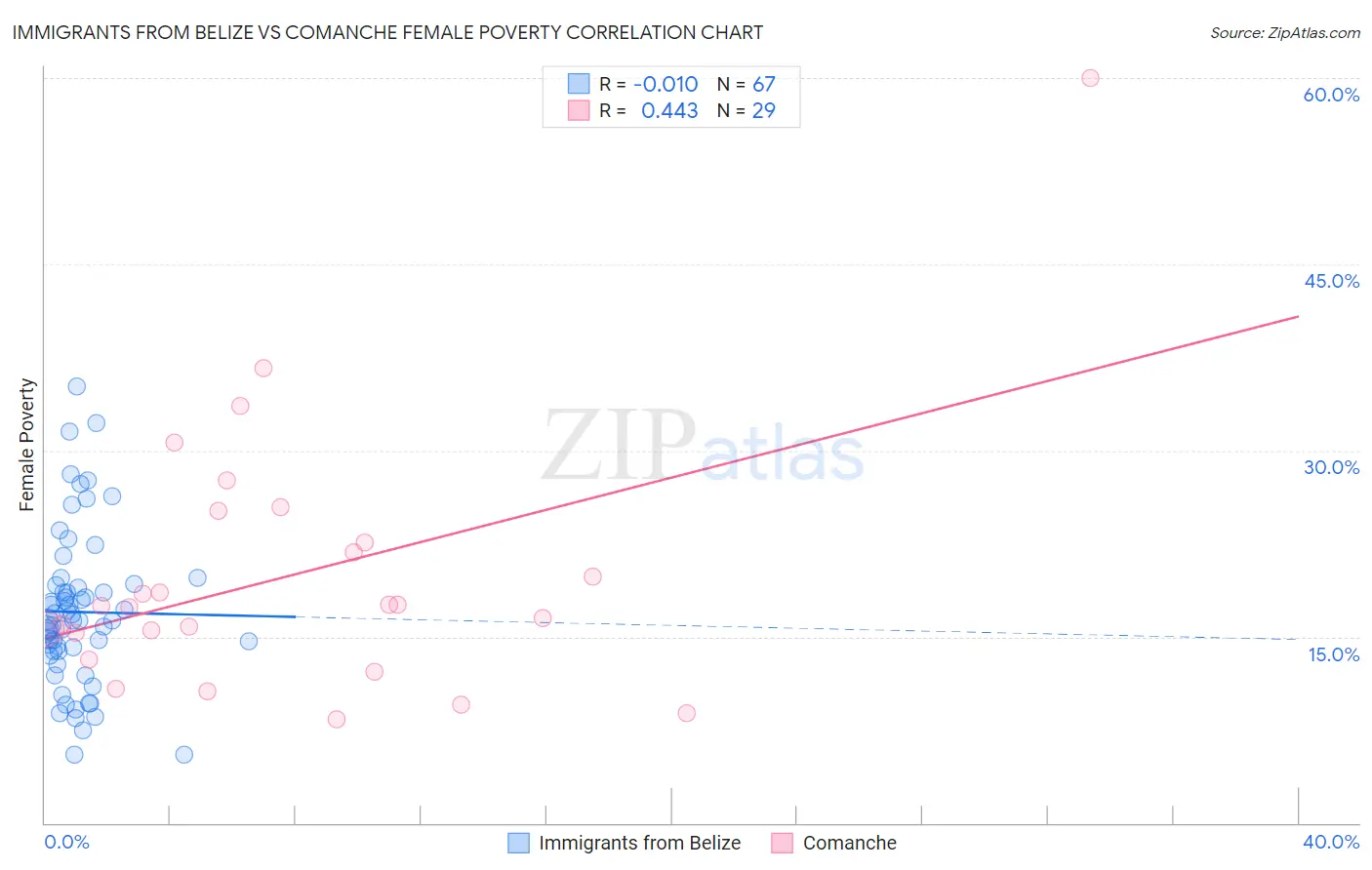 Immigrants from Belize vs Comanche Female Poverty