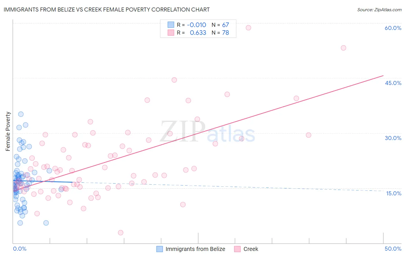 Immigrants from Belize vs Creek Female Poverty