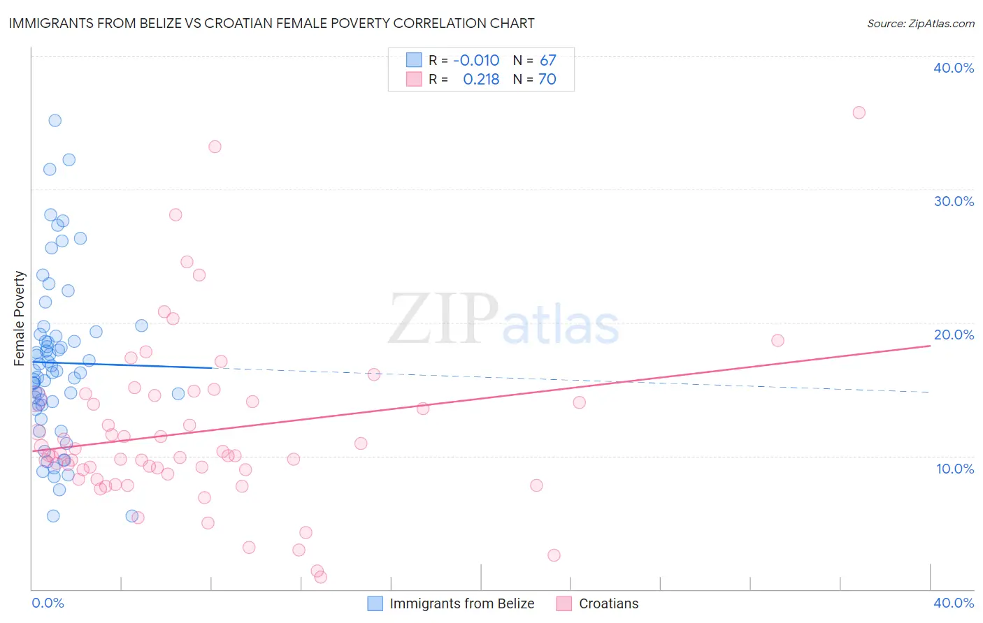 Immigrants from Belize vs Croatian Female Poverty