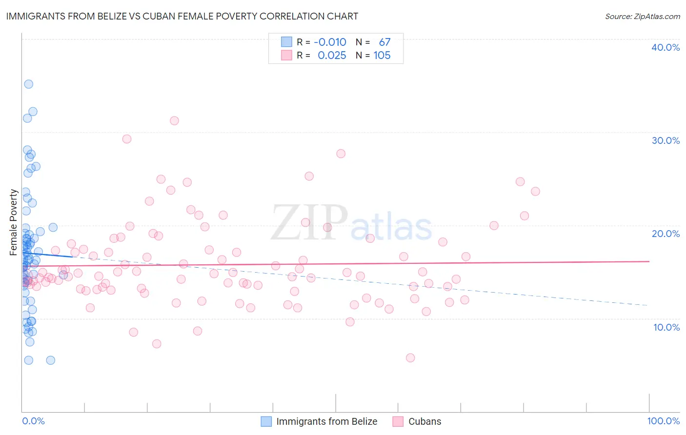 Immigrants from Belize vs Cuban Female Poverty