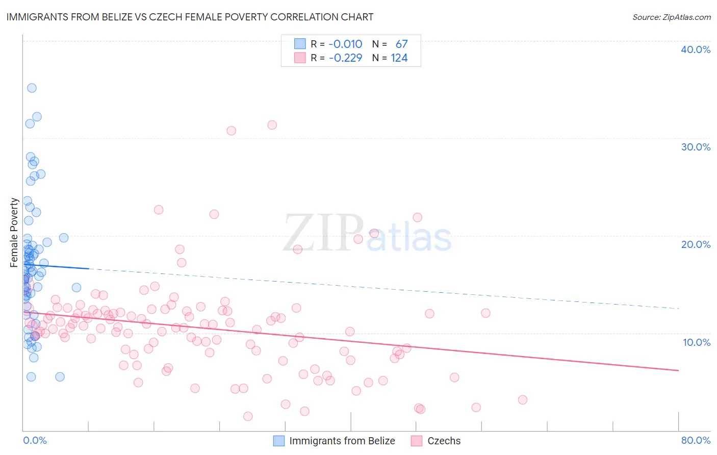 Immigrants from Belize vs Czech Female Poverty