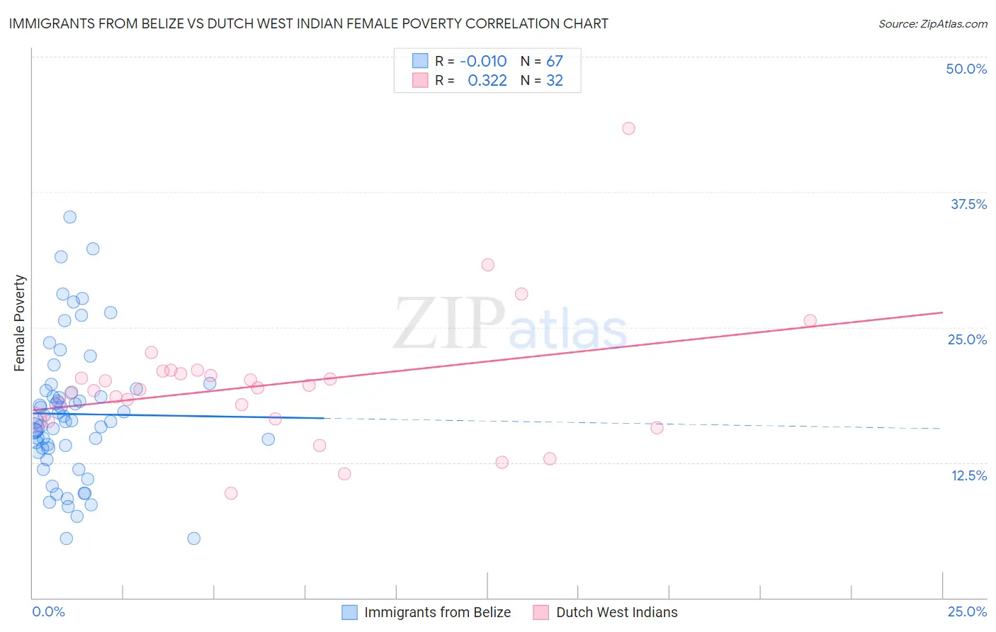 Immigrants from Belize vs Dutch West Indian Female Poverty