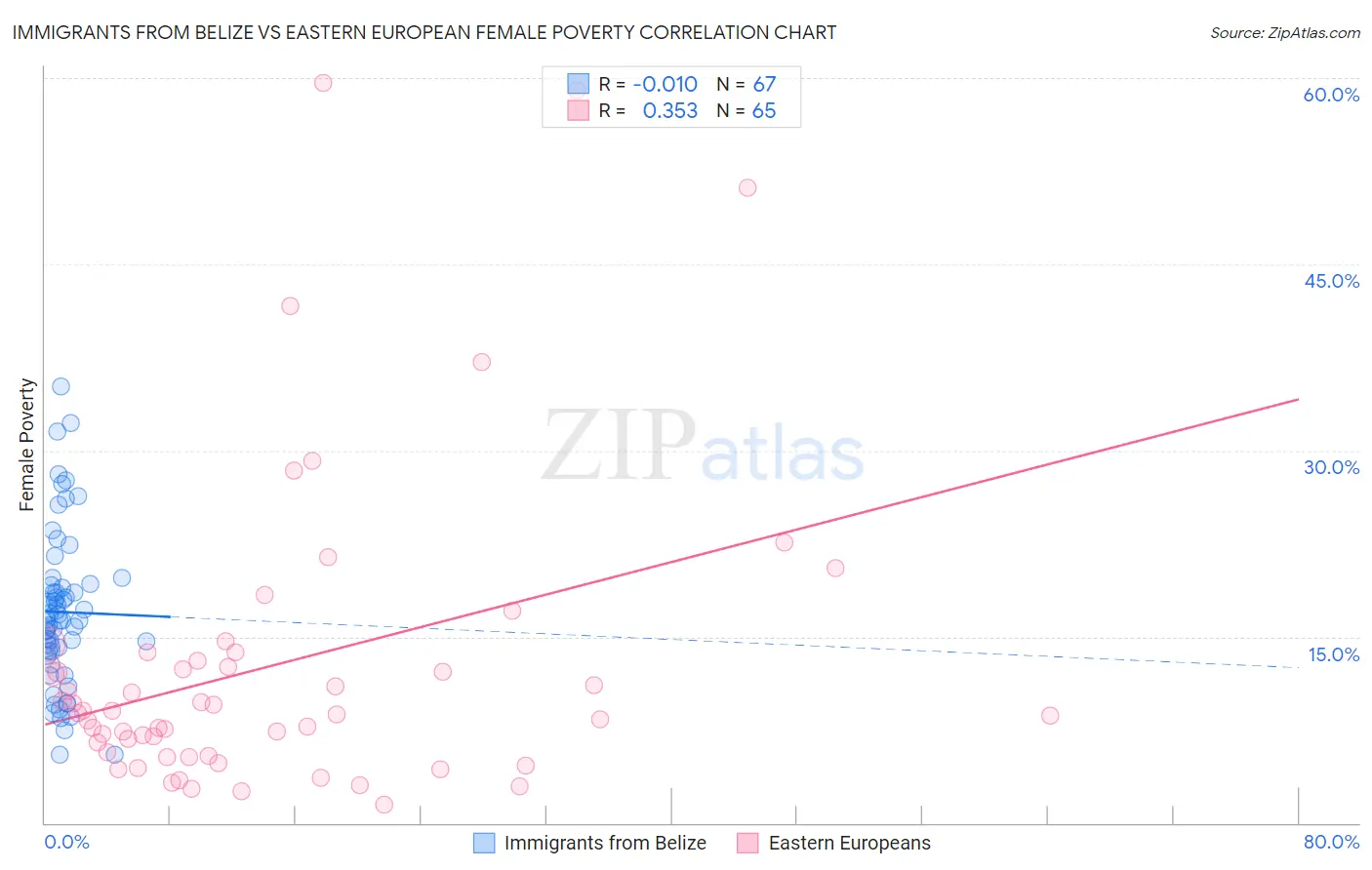 Immigrants from Belize vs Eastern European Female Poverty