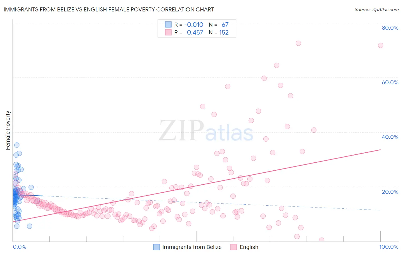 Immigrants from Belize vs English Female Poverty