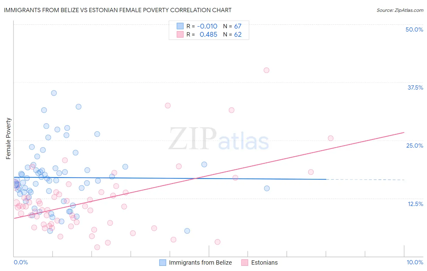 Immigrants from Belize vs Estonian Female Poverty