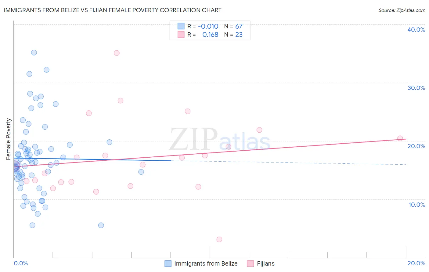 Immigrants from Belize vs Fijian Female Poverty