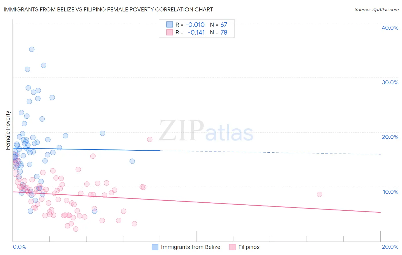 Immigrants from Belize vs Filipino Female Poverty