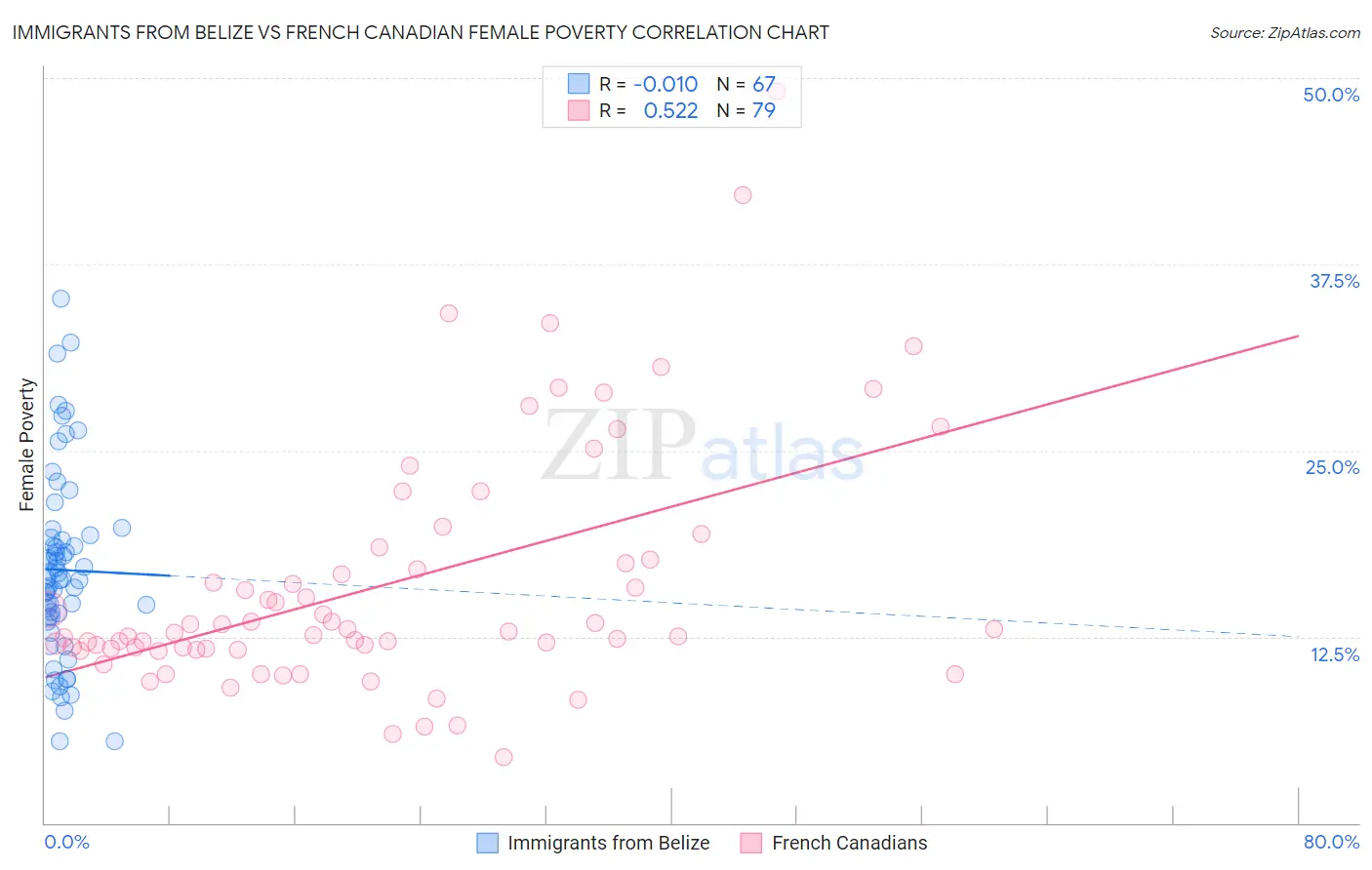 Immigrants from Belize vs French Canadian Female Poverty