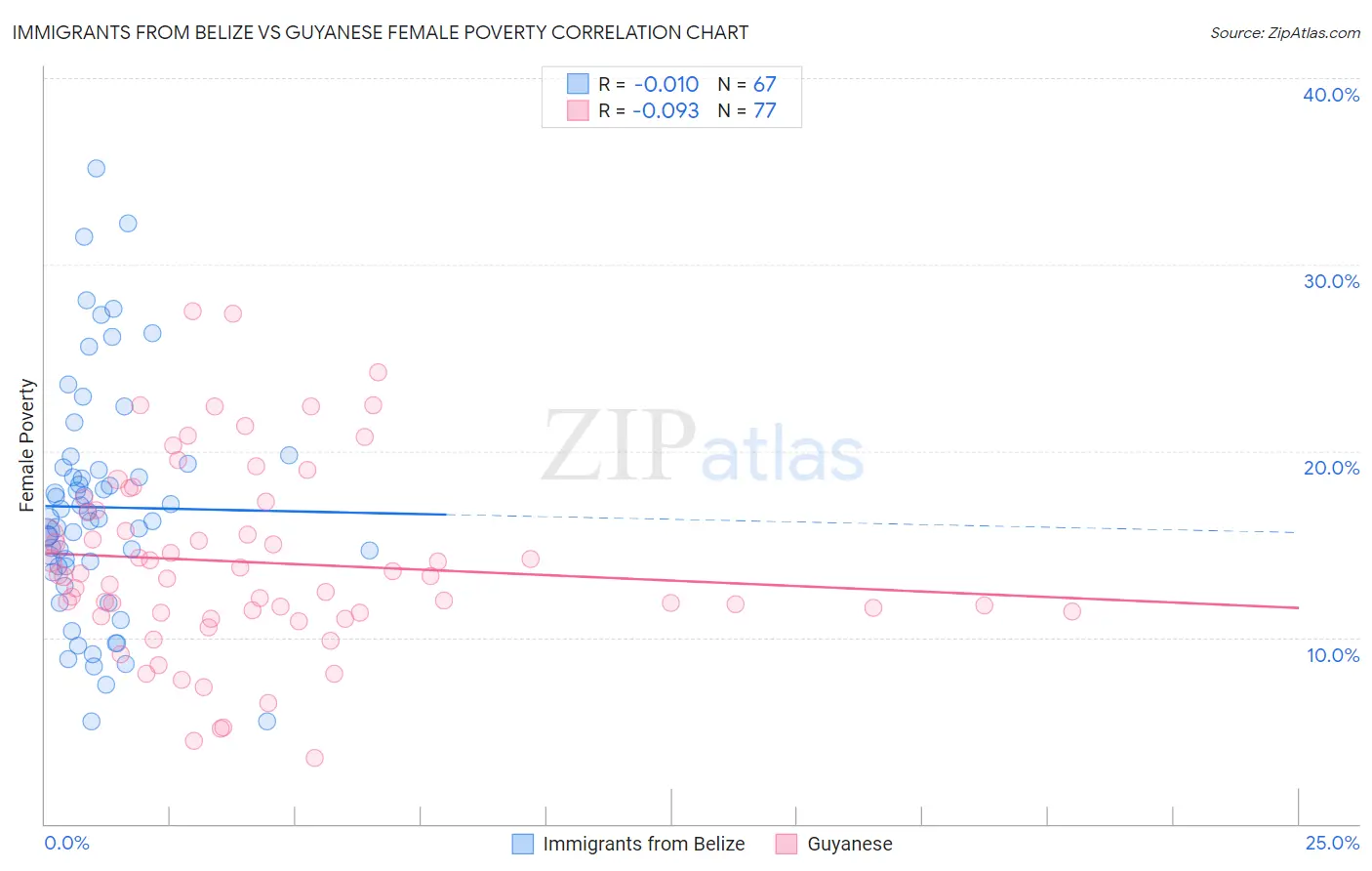Immigrants from Belize vs Guyanese Female Poverty