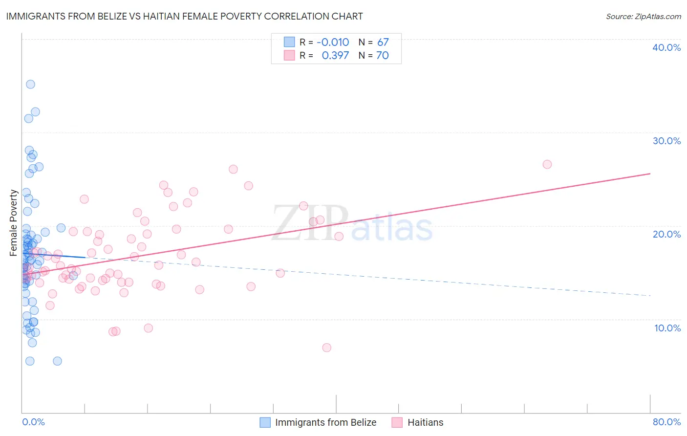 Immigrants from Belize vs Haitian Female Poverty
