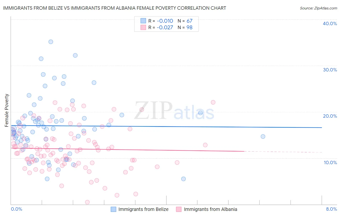 Immigrants from Belize vs Immigrants from Albania Female Poverty