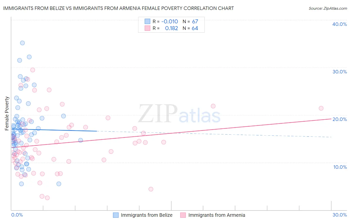 Immigrants from Belize vs Immigrants from Armenia Female Poverty