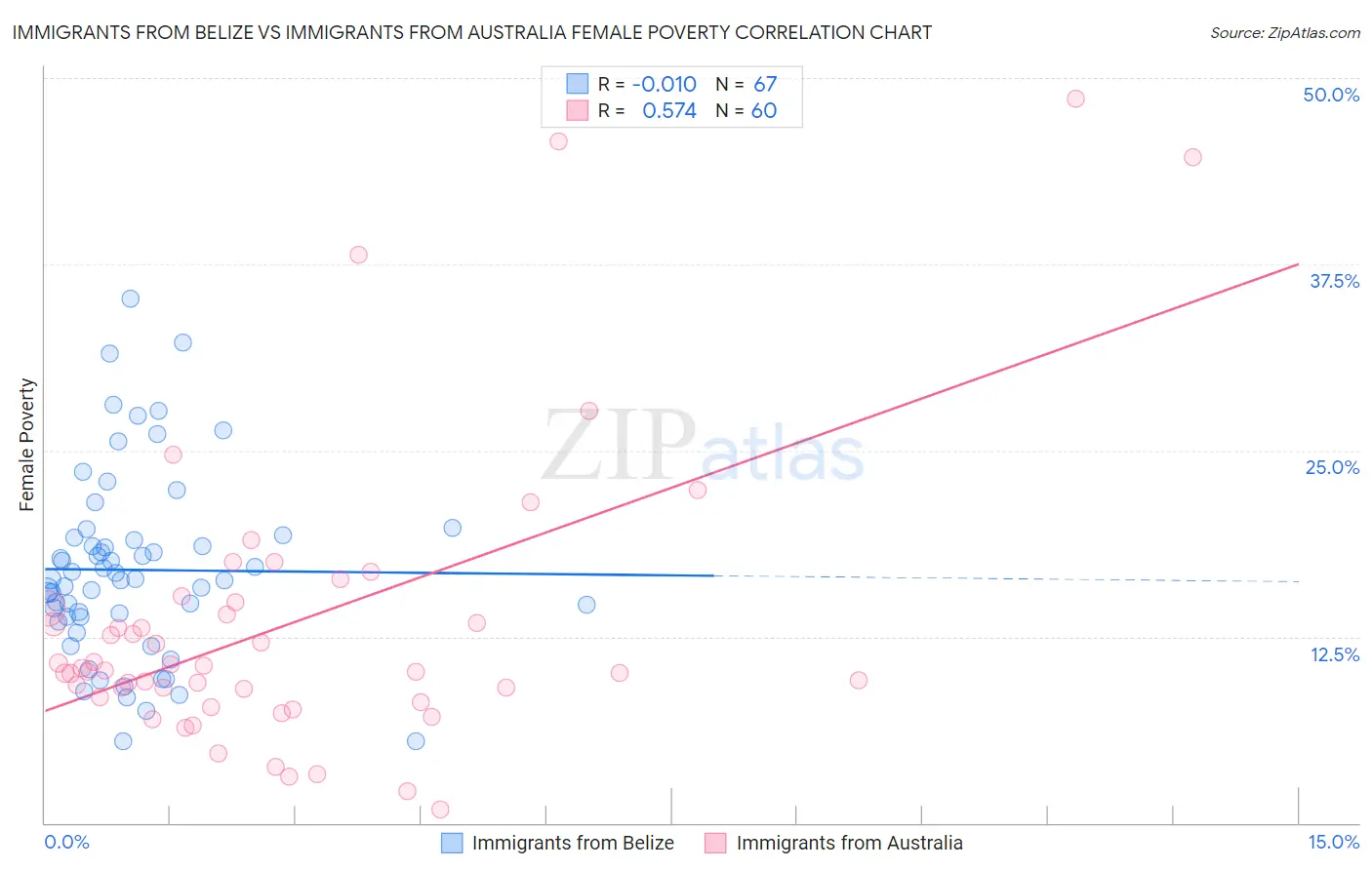 Immigrants from Belize vs Immigrants from Australia Female Poverty