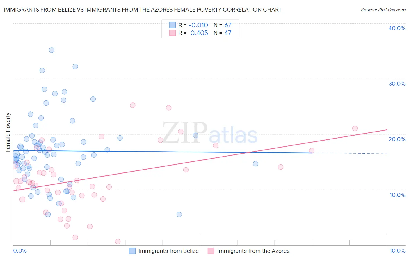 Immigrants from Belize vs Immigrants from the Azores Female Poverty