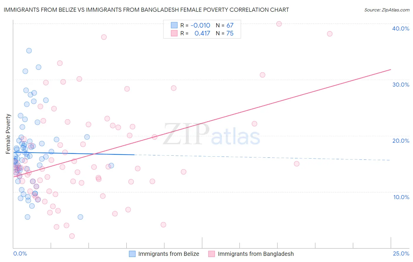 Immigrants from Belize vs Immigrants from Bangladesh Female Poverty