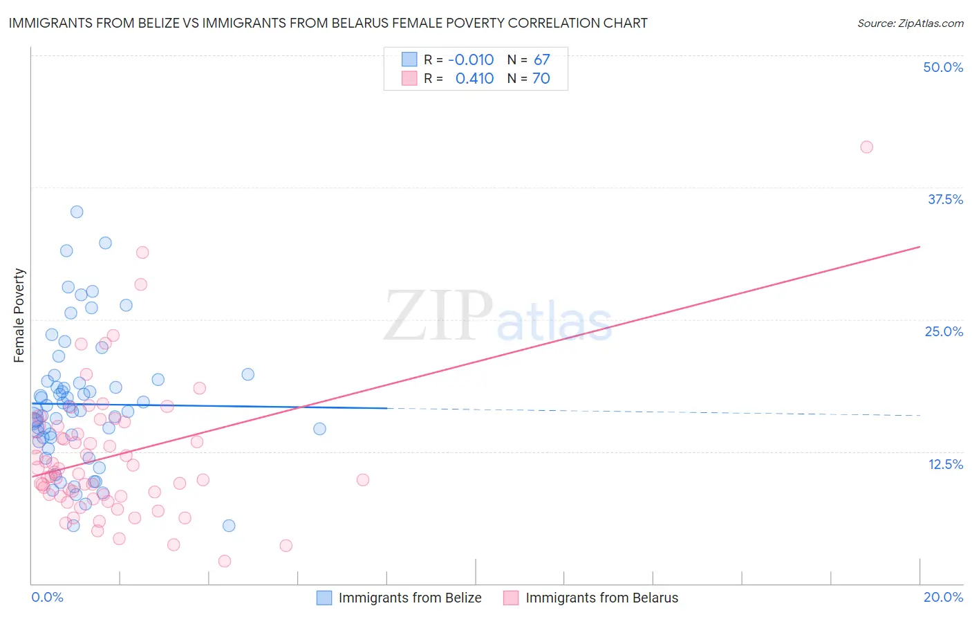 Immigrants from Belize vs Immigrants from Belarus Female Poverty