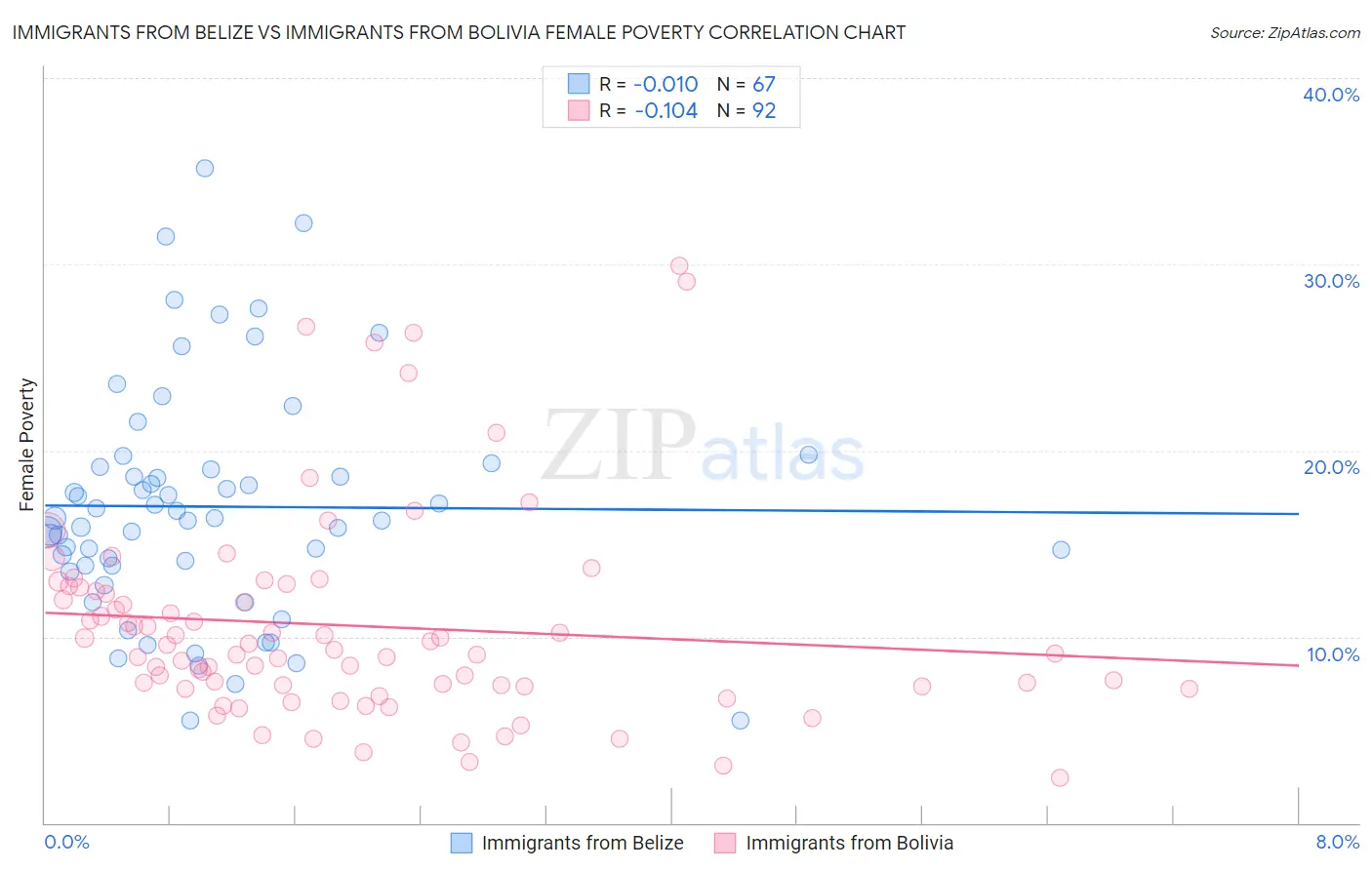 Immigrants from Belize vs Immigrants from Bolivia Female Poverty