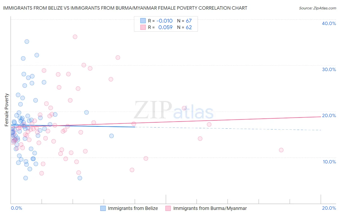 Immigrants from Belize vs Immigrants from Burma/Myanmar Female Poverty