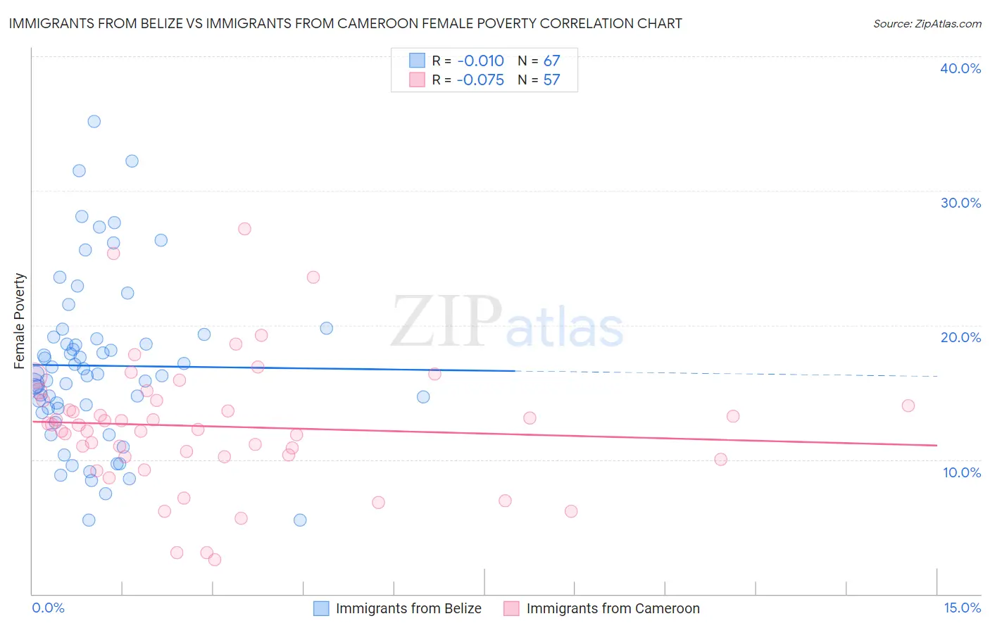 Immigrants from Belize vs Immigrants from Cameroon Female Poverty