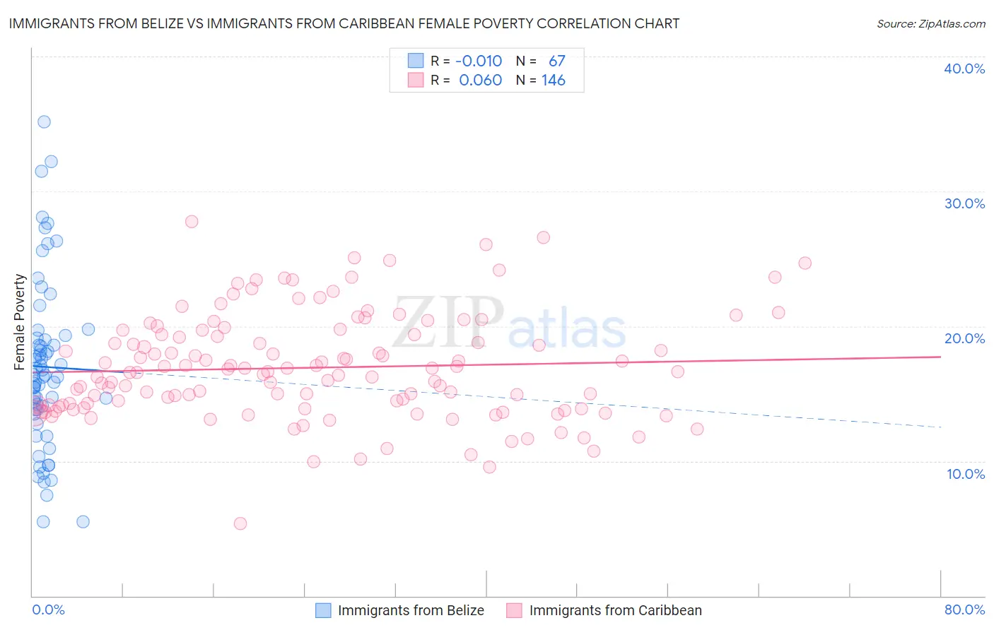 Immigrants from Belize vs Immigrants from Caribbean Female Poverty