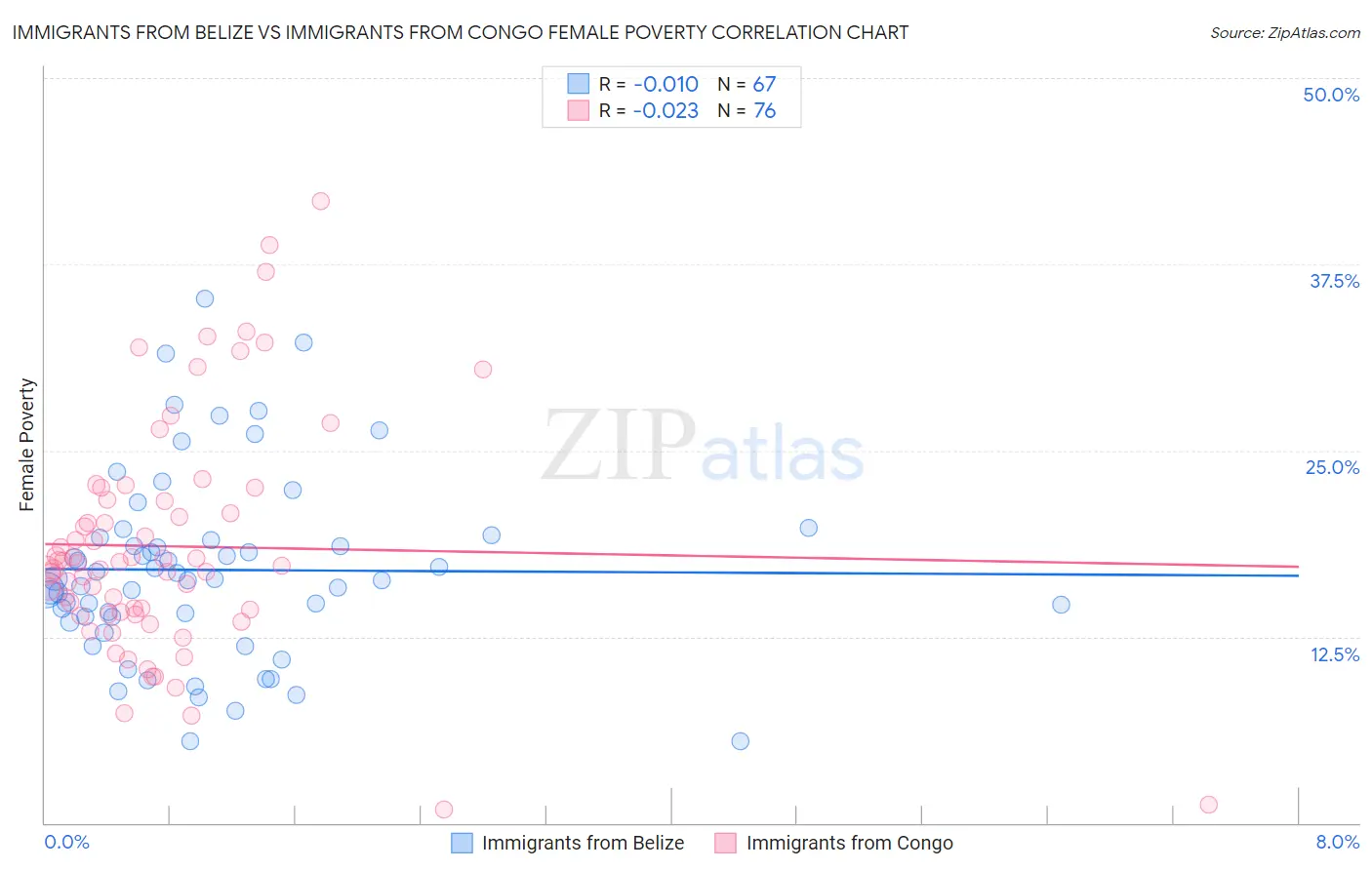 Immigrants from Belize vs Immigrants from Congo Female Poverty