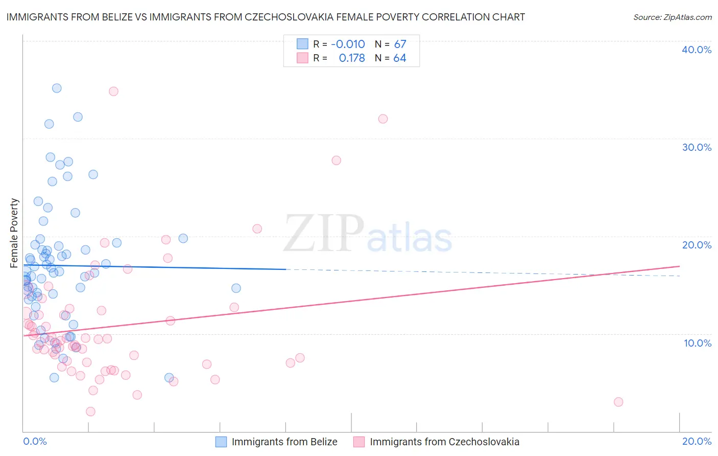 Immigrants from Belize vs Immigrants from Czechoslovakia Female Poverty