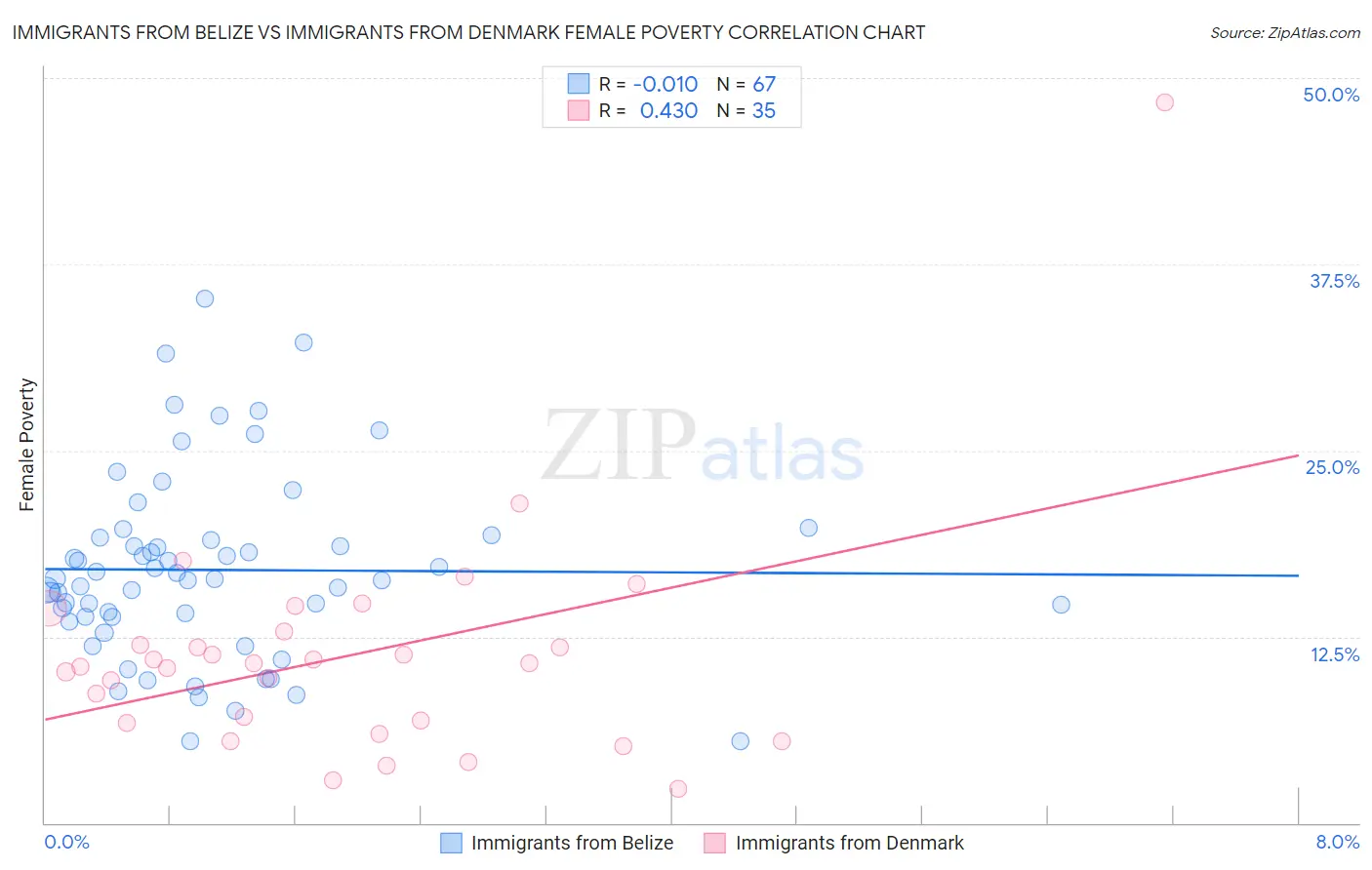 Immigrants from Belize vs Immigrants from Denmark Female Poverty
