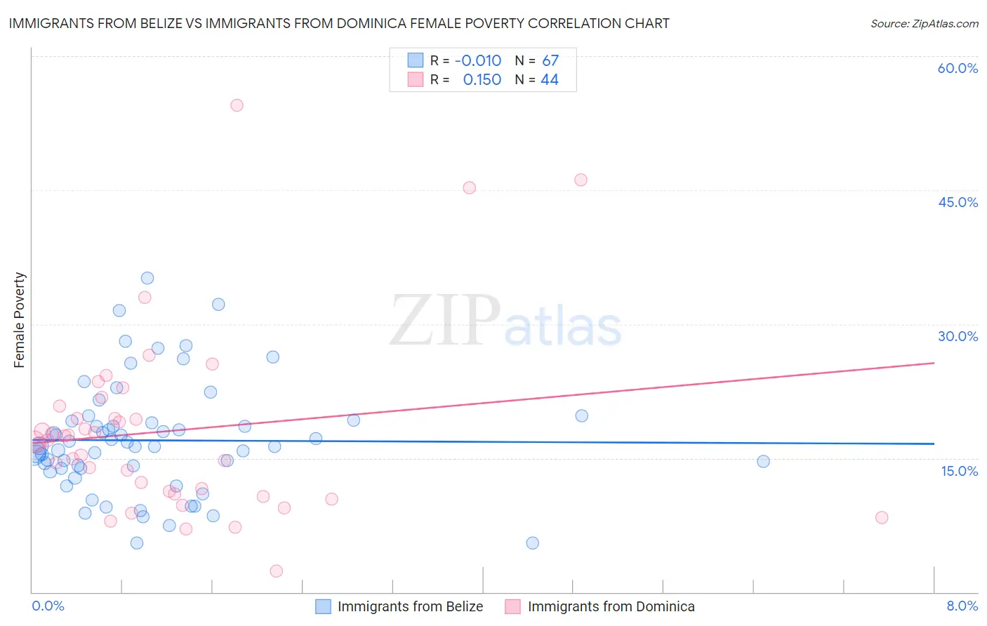Immigrants from Belize vs Immigrants from Dominica Female Poverty