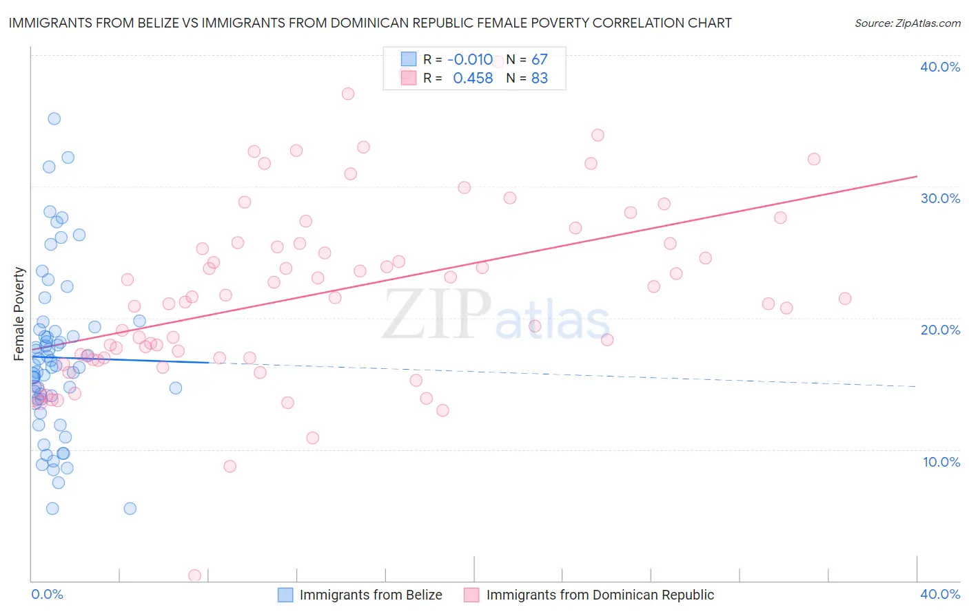 Immigrants from Belize vs Immigrants from Dominican Republic Female Poverty