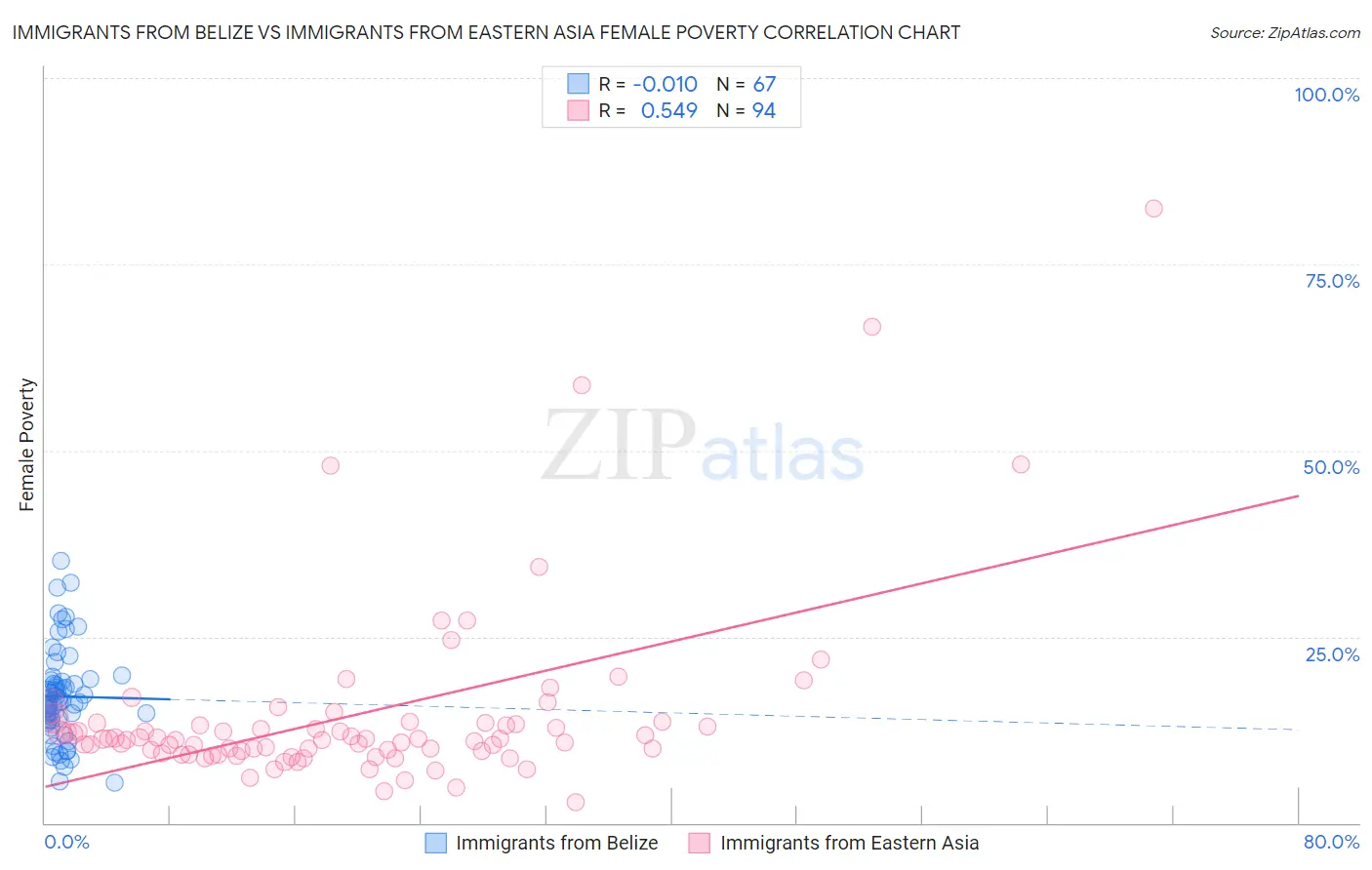 Immigrants from Belize vs Immigrants from Eastern Asia Female Poverty