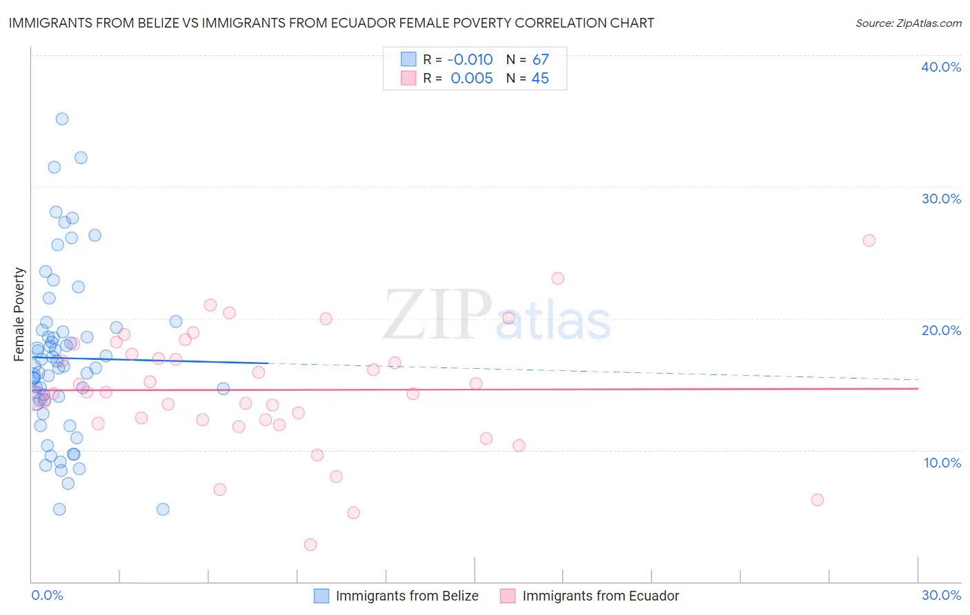 Immigrants from Belize vs Immigrants from Ecuador Female Poverty