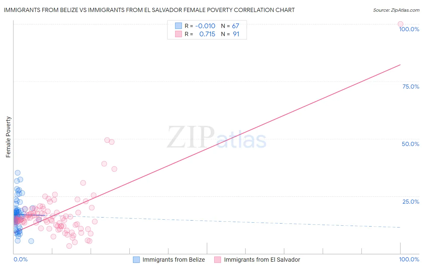 Immigrants from Belize vs Immigrants from El Salvador Female Poverty