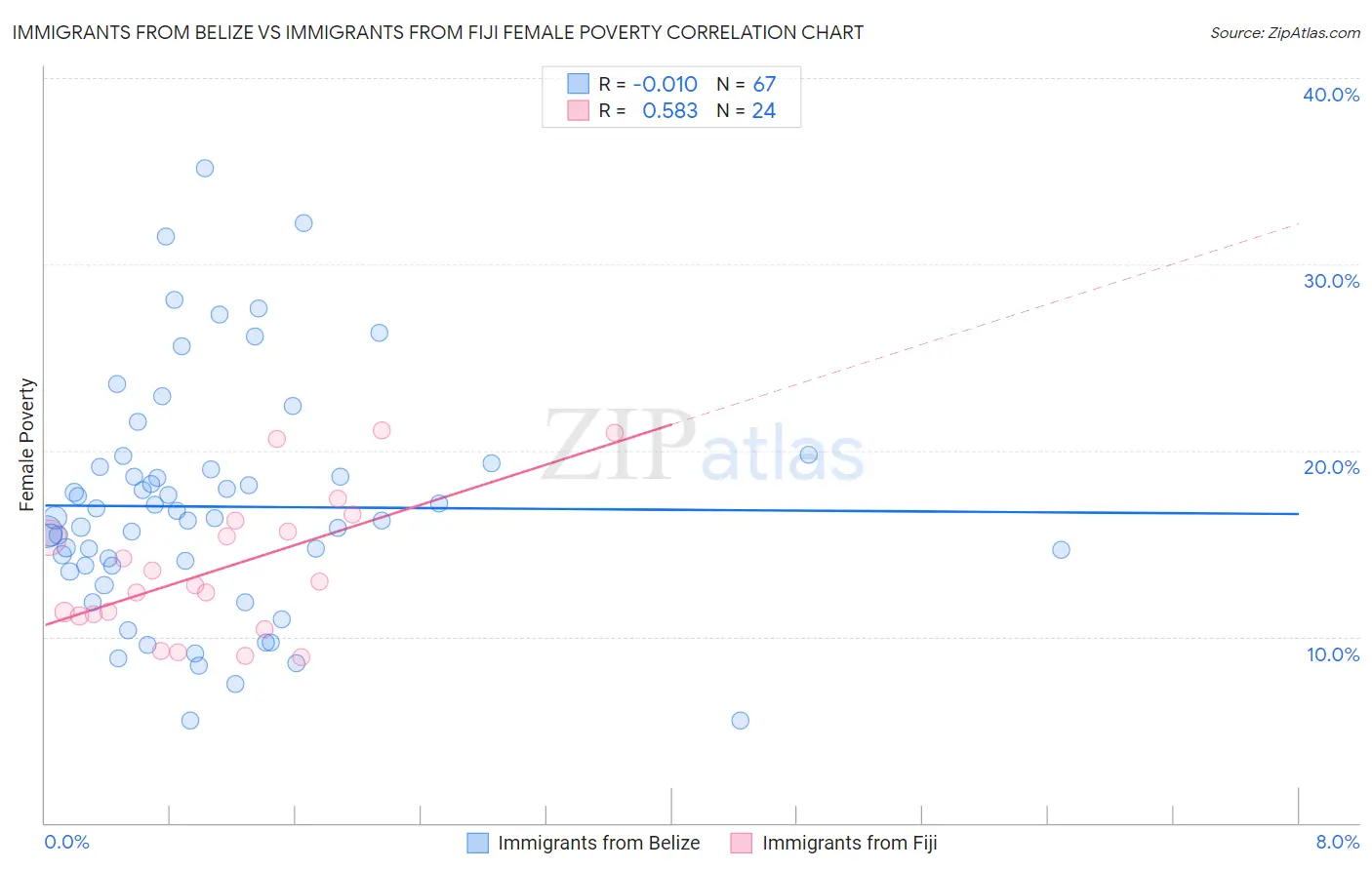 Immigrants from Belize vs Immigrants from Fiji Female Poverty