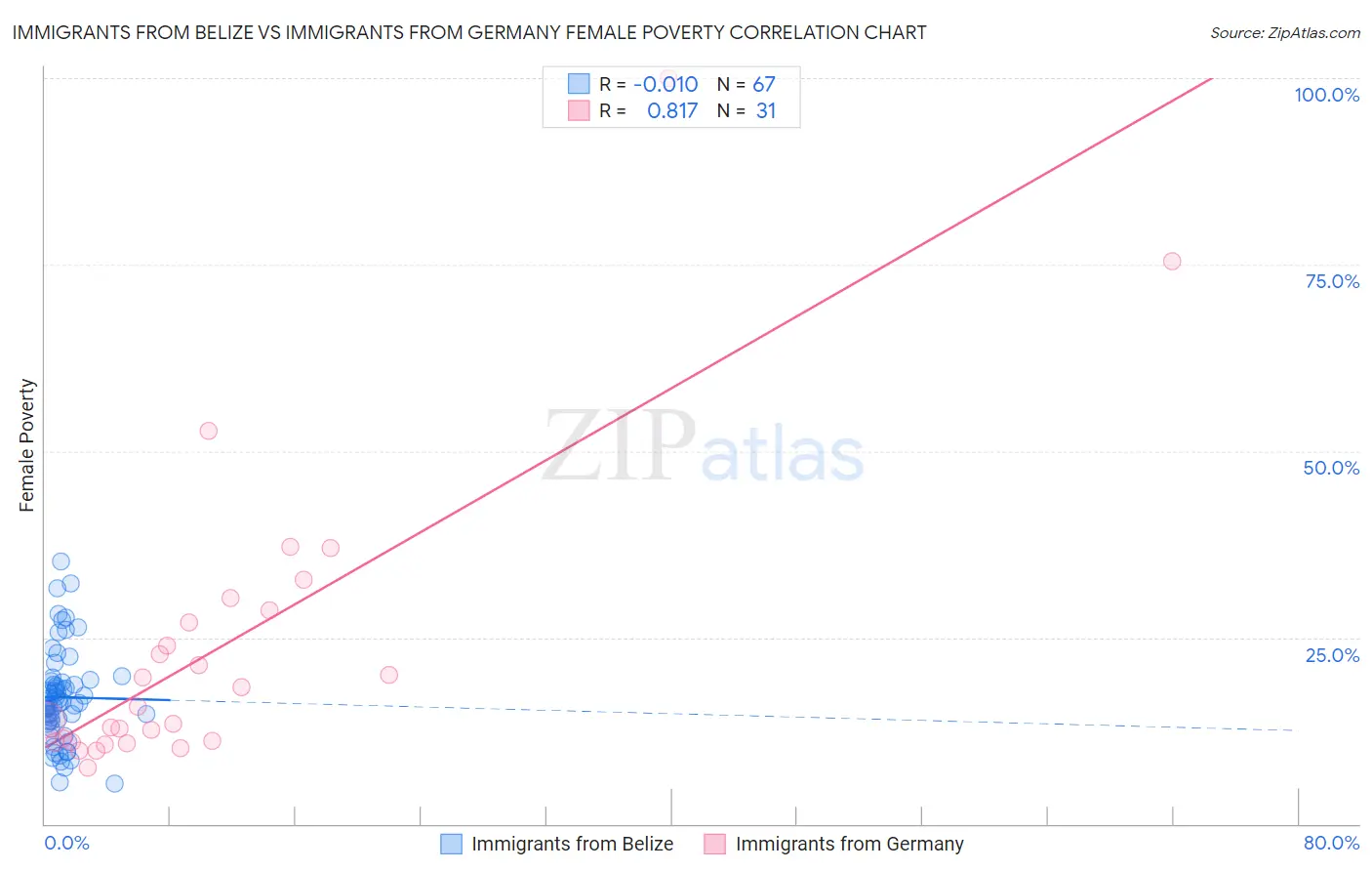 Immigrants from Belize vs Immigrants from Germany Female Poverty