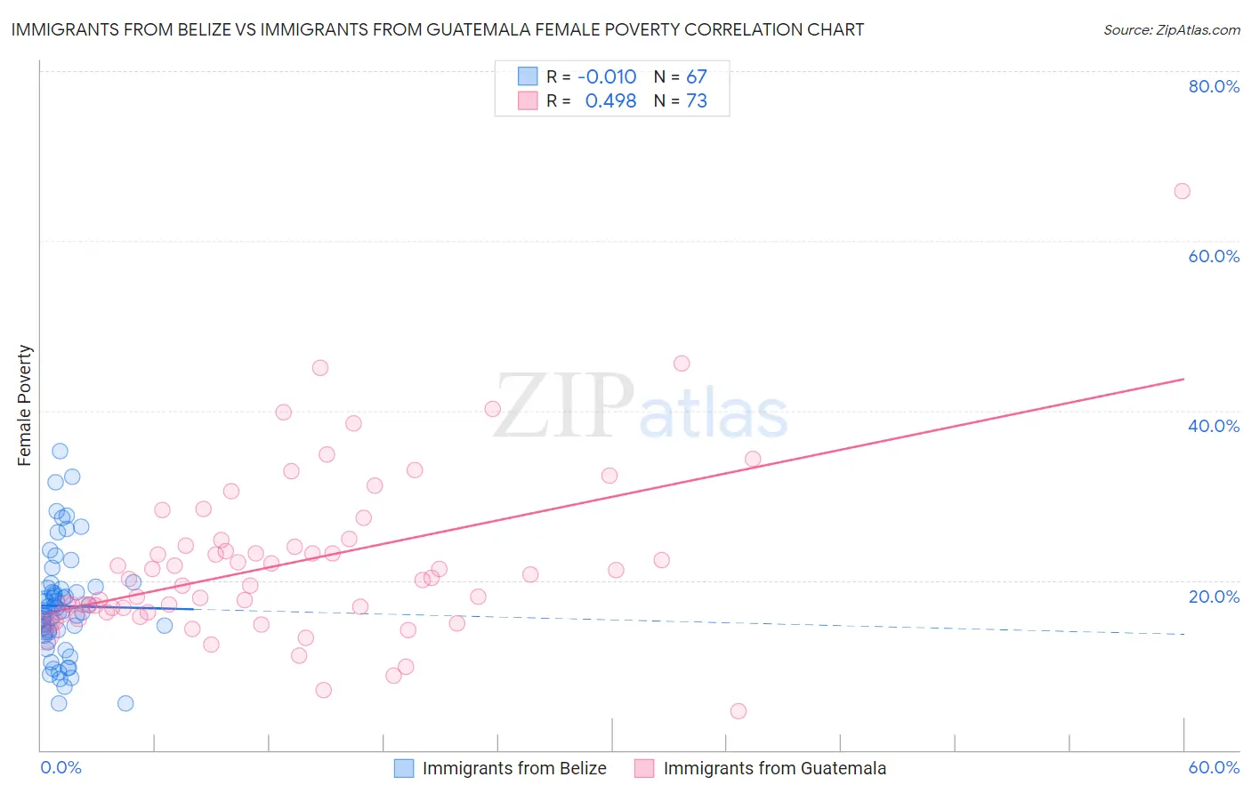 Immigrants from Belize vs Immigrants from Guatemala Female Poverty