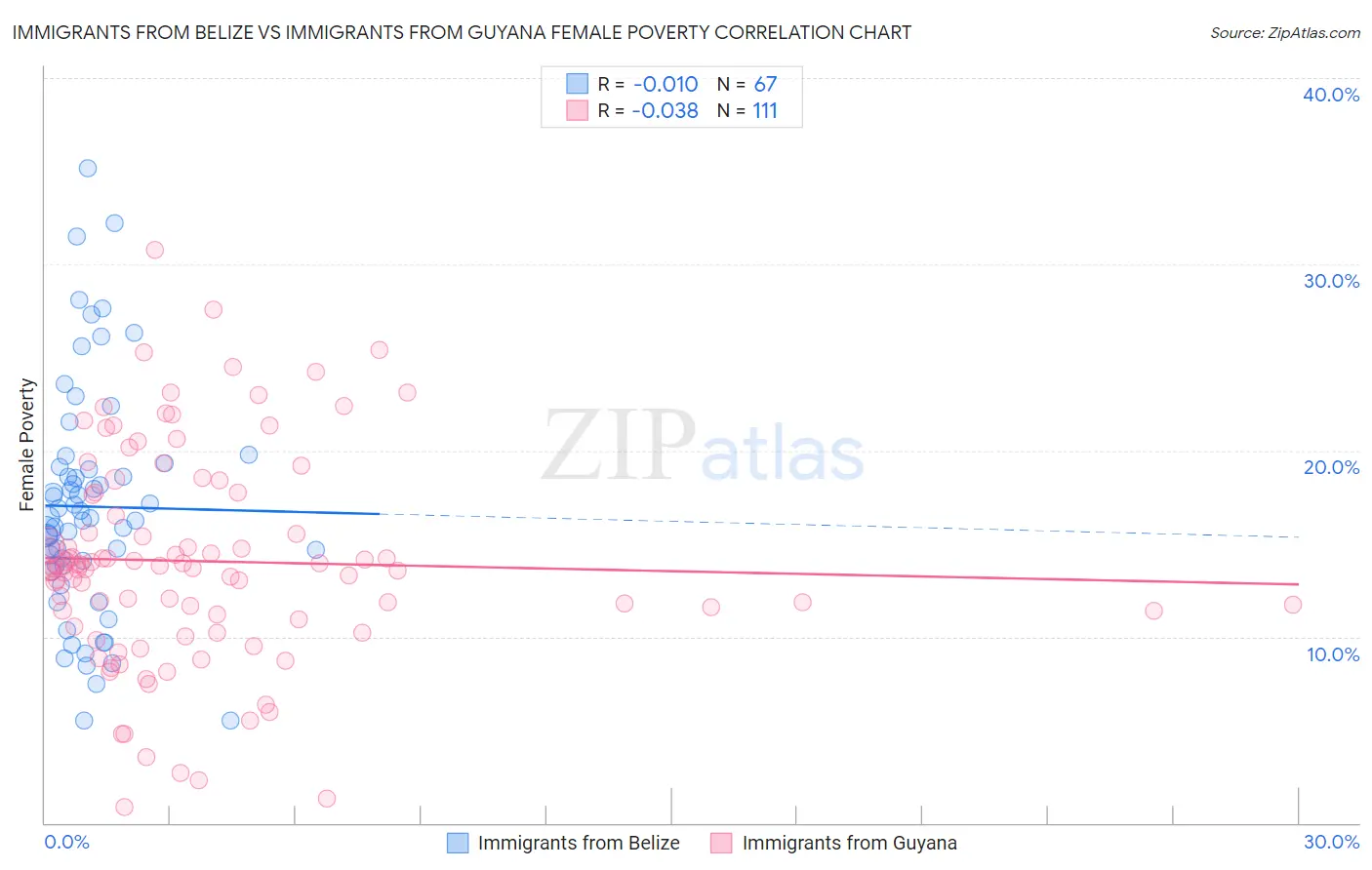 Immigrants from Belize vs Immigrants from Guyana Female Poverty