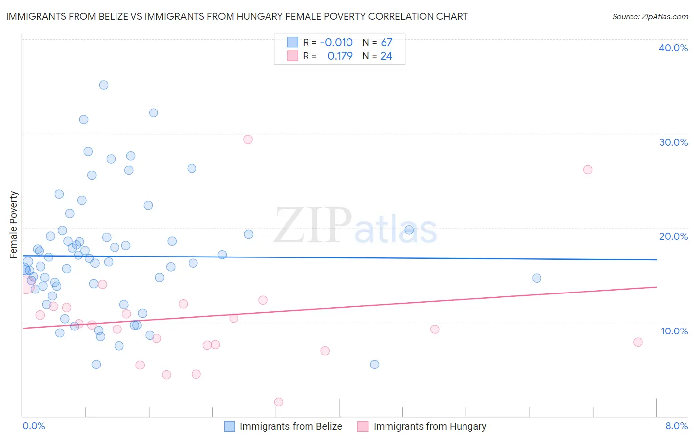 Immigrants from Belize vs Immigrants from Hungary Female Poverty