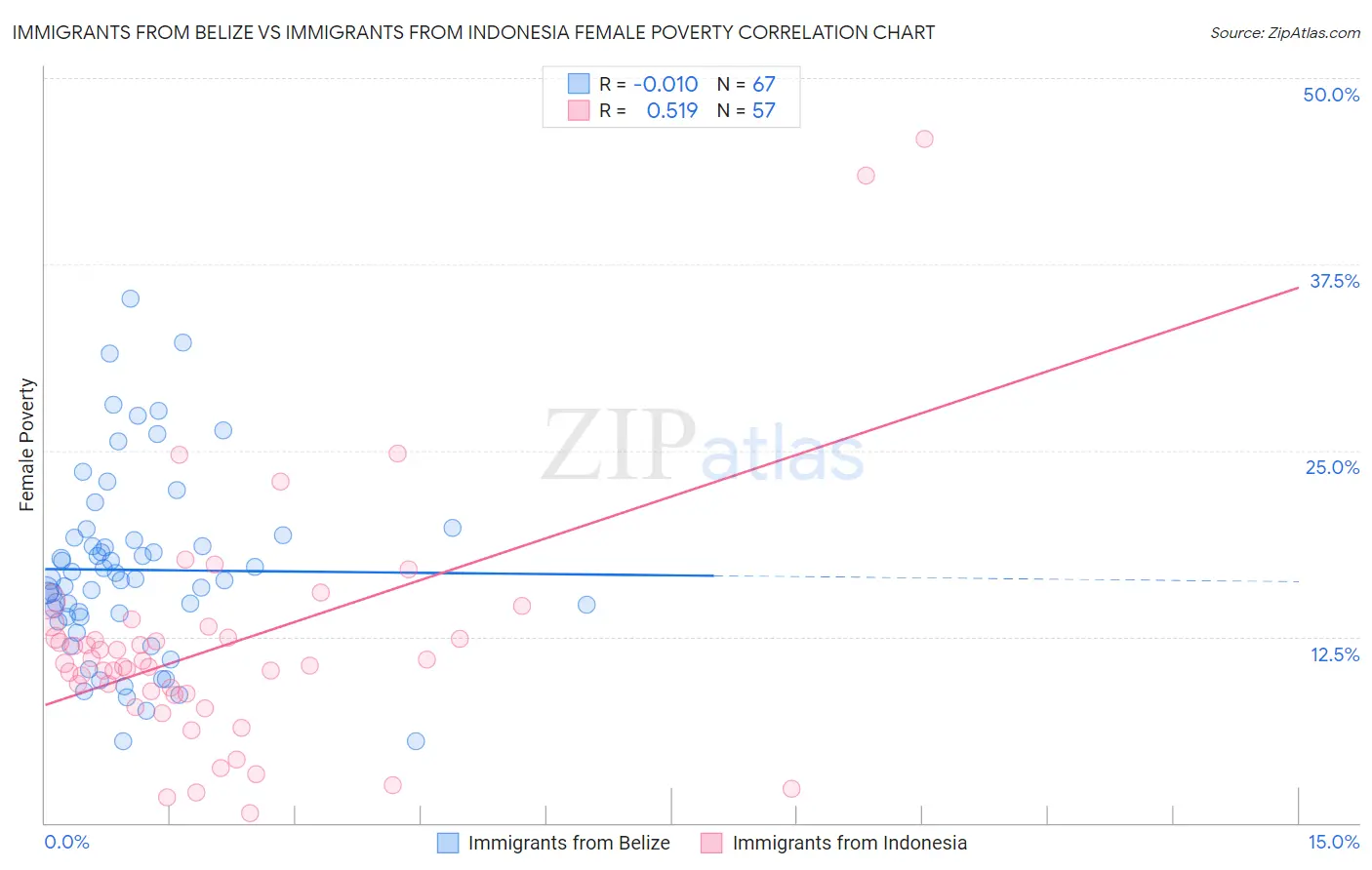 Immigrants from Belize vs Immigrants from Indonesia Female Poverty