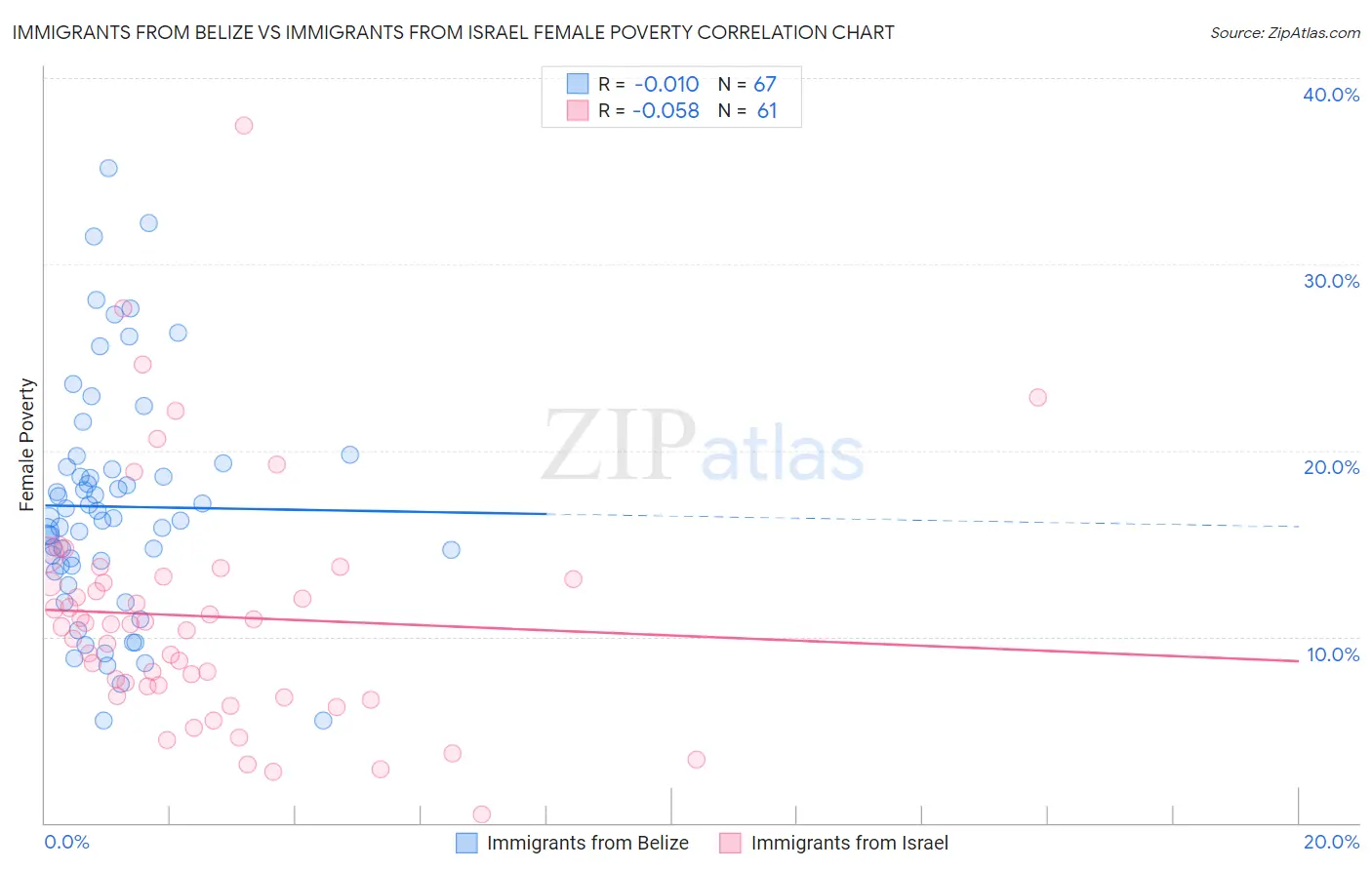 Immigrants from Belize vs Immigrants from Israel Female Poverty