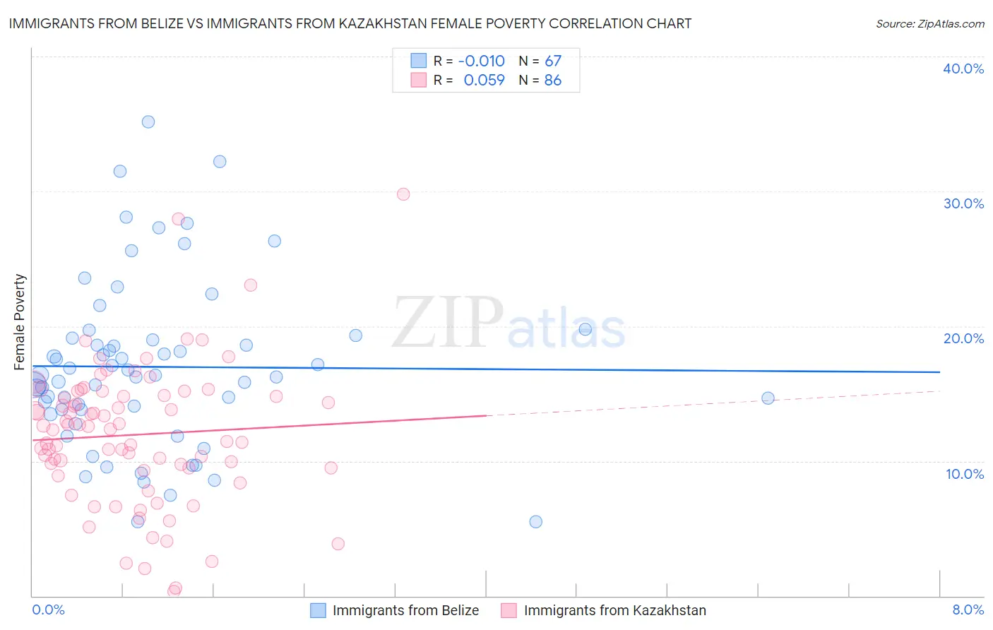 Immigrants from Belize vs Immigrants from Kazakhstan Female Poverty