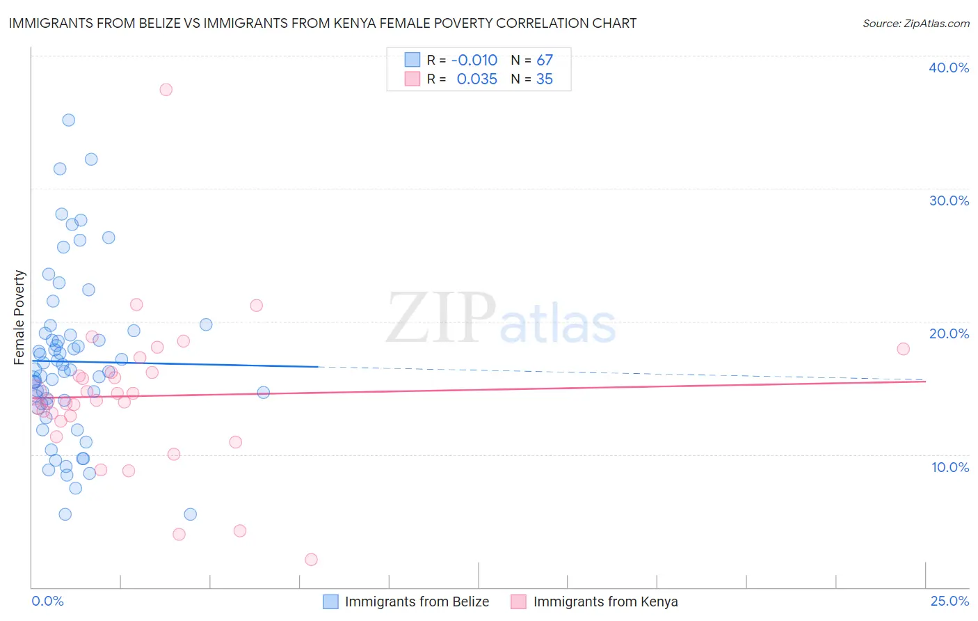 Immigrants from Belize vs Immigrants from Kenya Female Poverty