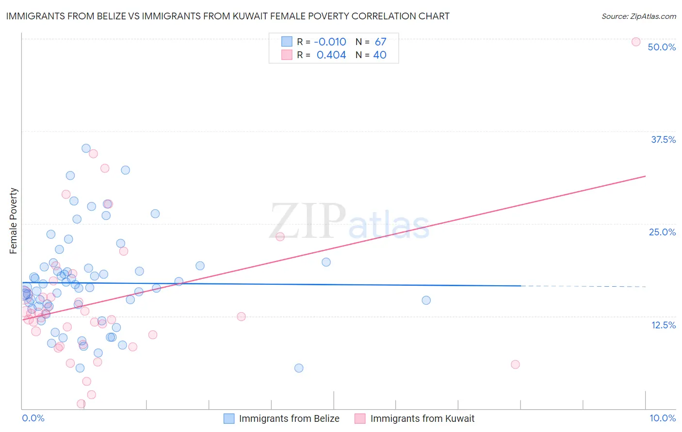 Immigrants from Belize vs Immigrants from Kuwait Female Poverty