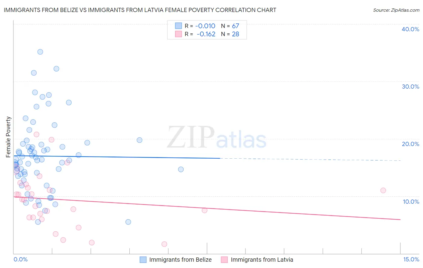 Immigrants from Belize vs Immigrants from Latvia Female Poverty
