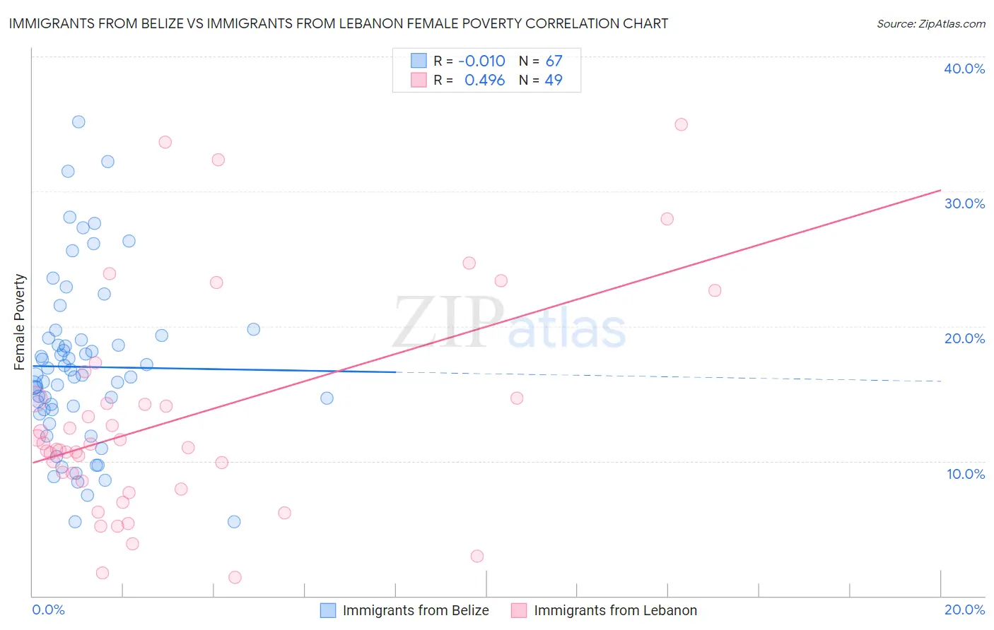 Immigrants from Belize vs Immigrants from Lebanon Female Poverty