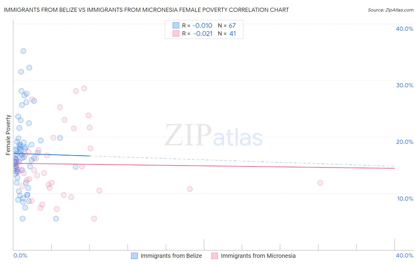 Immigrants from Belize vs Immigrants from Micronesia Female Poverty