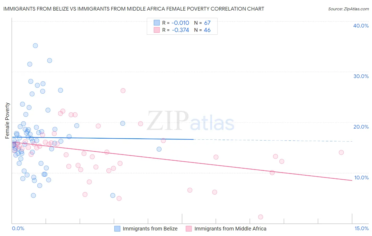 Immigrants from Belize vs Immigrants from Middle Africa Female Poverty