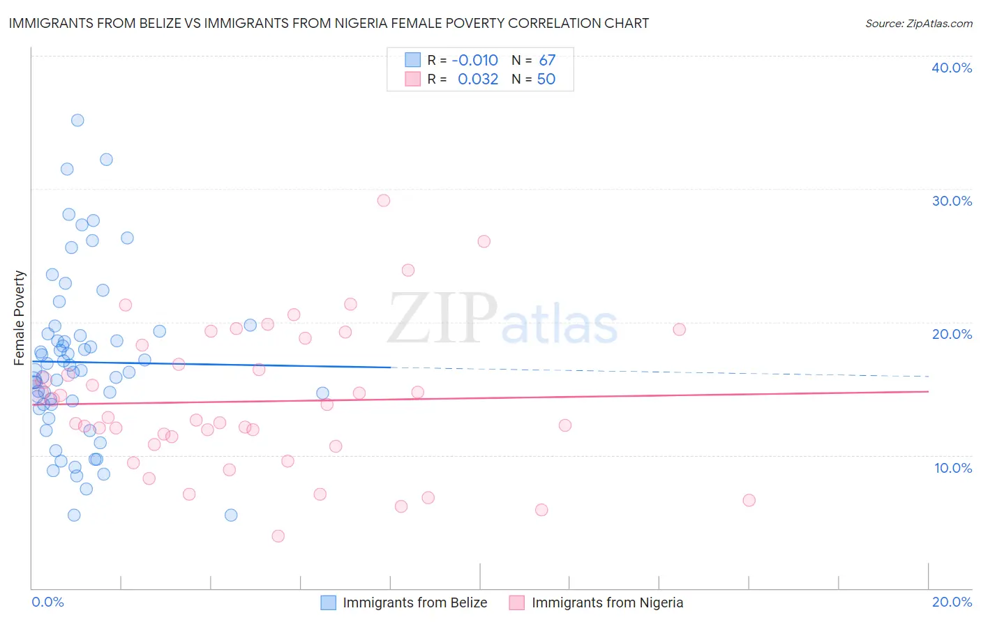 Immigrants from Belize vs Immigrants from Nigeria Female Poverty