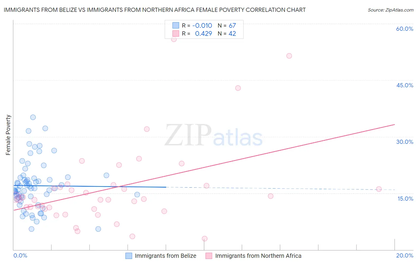 Immigrants from Belize vs Immigrants from Northern Africa Female Poverty