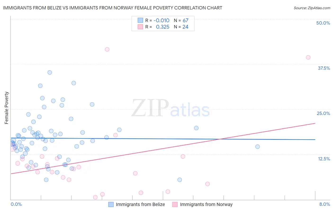 Immigrants from Belize vs Immigrants from Norway Female Poverty